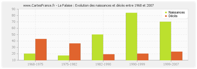 La Falaise : Evolution des naissances et décès entre 1968 et 2007
